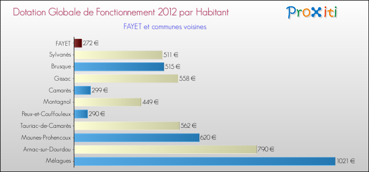Montant des dotations globales de fonctionnement DGF par Habitant pour FAYET et les communes proches Comparaison des des dotations globales de fonctionnement DGF par habitant pour FAYET et les communes voisines