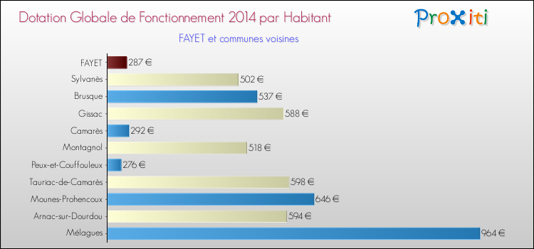 Montant des dotations globales de fonctionnement DGF par Habitant pour FAYET et les communes proches en 2014. Comparaison des des dotations globales de fonctionnement DGF par habitant pour FAYET et les communes voisines en 2014.