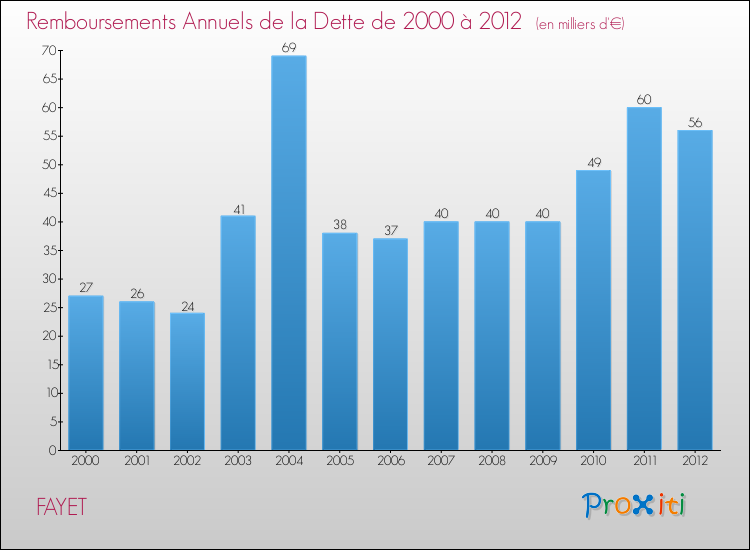 Evolution de l'annuité de la dette pour la commune de FAYET de 2000 à 2012 Annuités de la dette pour FAYET de 2000 à 2012