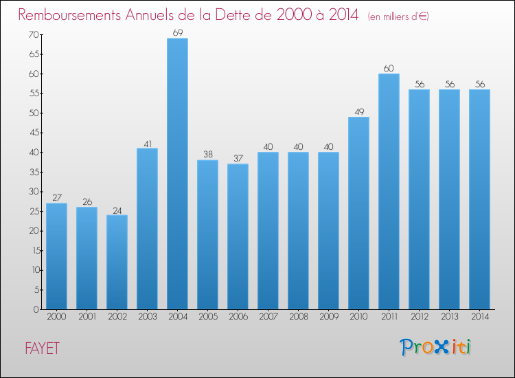 Evolution de l'annuité de la dette pour la commune de FAYET de 2000 à 2014 Annuités de la dette pour FAYET de 2000 à 2014