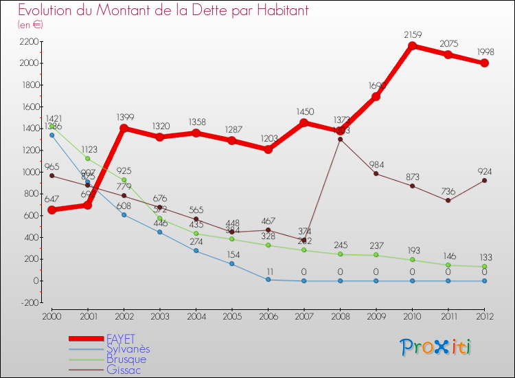 Evolution de la dette par habitant pour la commune de FAYET et les communes proches de 2000 à 2012 Comparaison de la dette par habitant pour FAYET et les communes voisines de 2000 à 2012