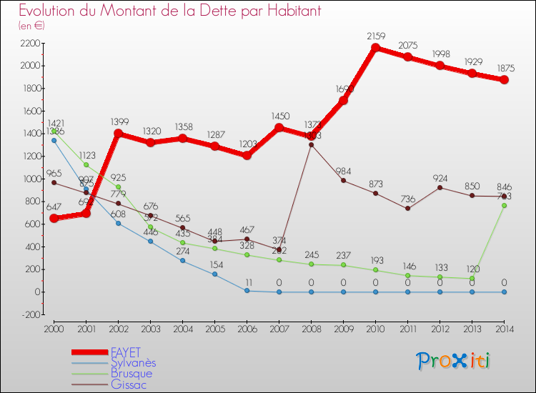 Evolution de la dette par habitant pour la commune de FAYET et les communes proches de 2000 à 2014 Comparaison de la dette par habitant pour FAYET et les communes voisines de 2000 à 2014