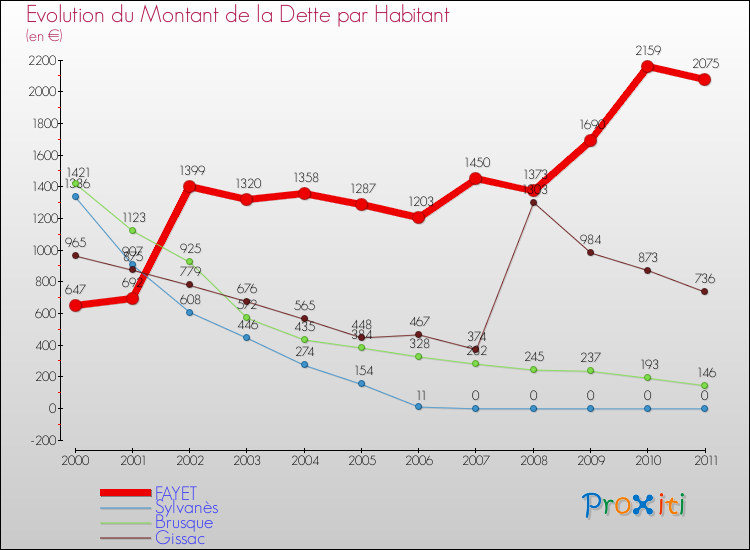 Evolution de la dette par habitant pour la commune de FAYET et les communes proches Comparaison de la dette par habitant pour FAYET et les communes voisines