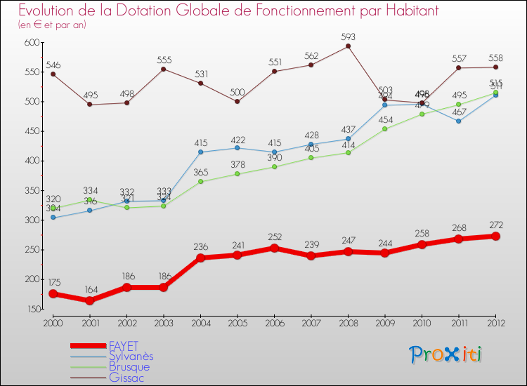 Evolution et montant de la dotation globale de fonctionnement par Habitant pour FAYET et les communes proches Comparaison des dotations globales de fonctionnement par habitant pour FAYET et les communes voisines