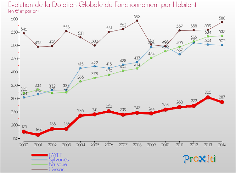 Evolution et montant de la dotation globale de fonctionnement par Habitant pour FAYET et les communes proches de 2000 à 2014. Comparaison des dotations globales de fonctionnement par habitant pour FAYET et les communes voisines de 2000 à 2014.