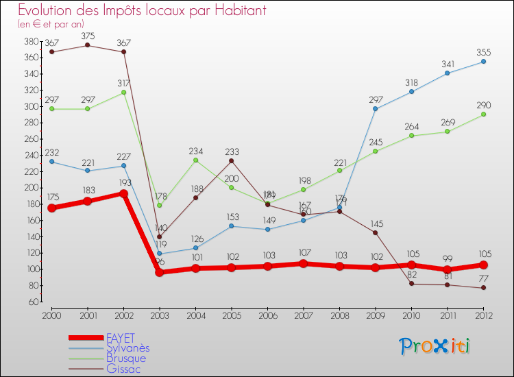 Evolution et montant des impôts locaux par Habitant pour FAYET et les communes proches Comparaison des impôts locaux par habitant pour FAYET et les communes voisines