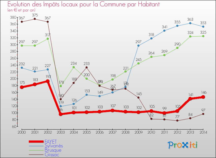 Evolution et montant des impôts locaux par Habitant pour FAYET et les communes proches de 2000 à 2014 Comparaison des impôts locaux par habitant pour FAYET et les communes voisines de 2000 à 2014