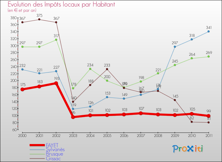 Evolution et montant des impôts locaux par Habitant pour FAYET et les communes proches Comparaison des impôts locaux par habitant pour FAYET et les communes voisines