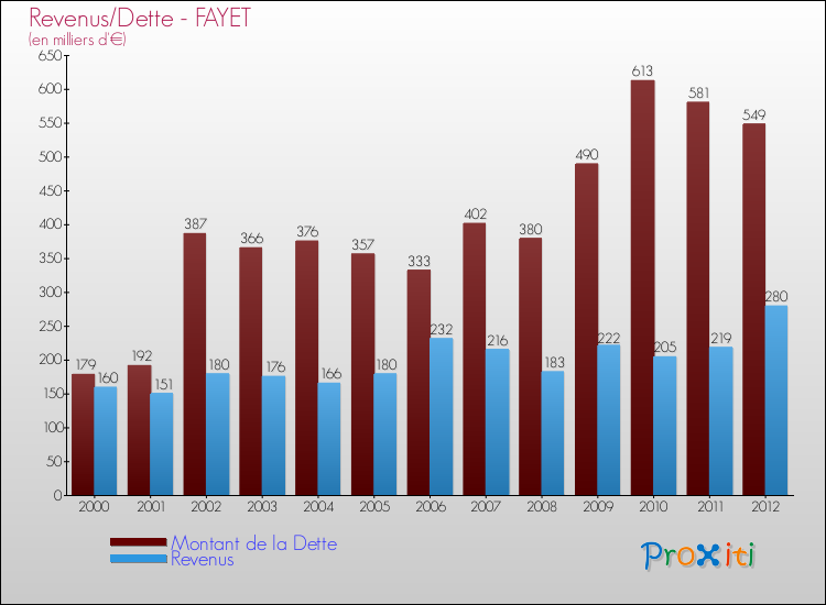 Evolution comparée de la dette et des revenus pour la commune de FAYET de 2000 à 2012 Comparaison de la dette et des revenus pour FAYET de 2000 à 2012