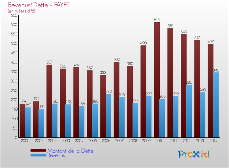 Evolution comparée de la dette et des revenus pour la commune de FAYET de 2000 à 2014 Comparaison de la dette et des revenus pour FAYET de 2000 à 2014