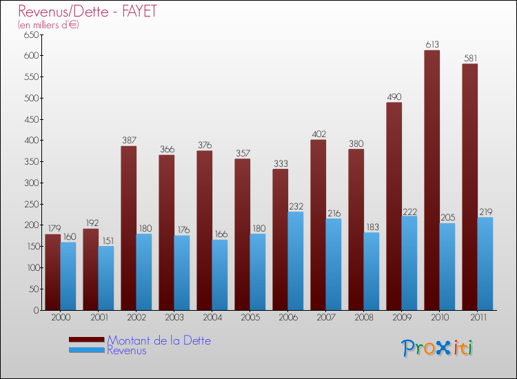 Evolution comparée de la dette et des revenus pour la commune de FAYET de 2000 à 2011 Comparaison de la dette et des revenus pour FAYET de 2000 à 2011