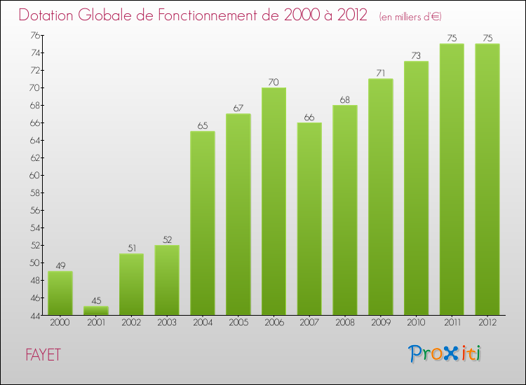 Evolution du montant de la Dotation Globale de Fonctionnement pour la commune de FAYET de 2000 à 2012 Evolution du montant de la Dotation Globale de Fonctionnement pour FAYET de 2000 à 2012