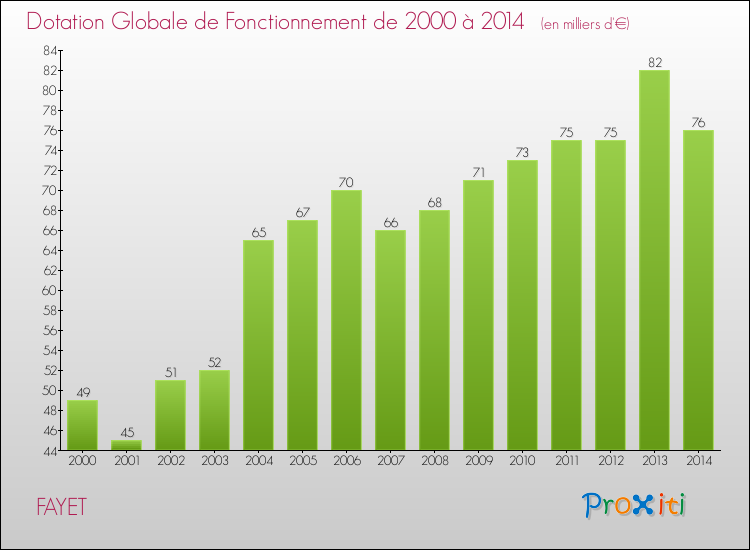 Evolution du montant de la Dotation Globale de Fonctionnement pour la commune de FAYET de 2000 à 2014 Evolution du montant de la Dotation Globale de Fonctionnement pour FAYET de 2000 à 2014