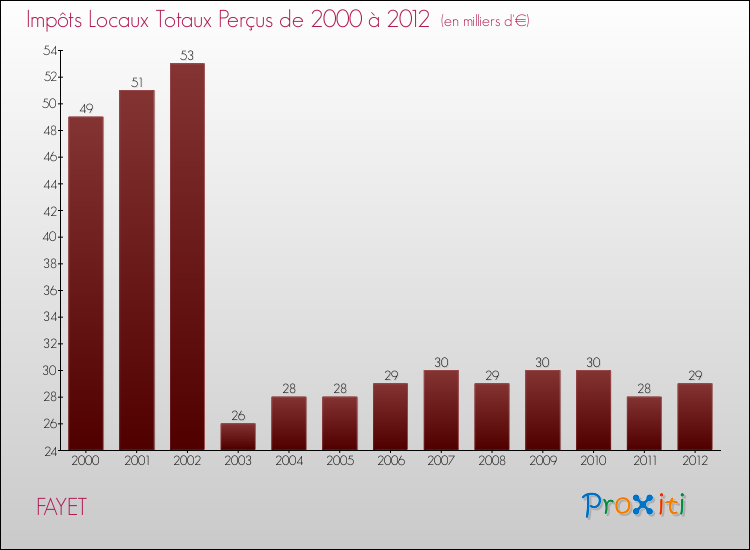 Evolution des Impôts Locaux pour la commune de FAYET de 2000 à 2012 Evolution des Impôts Locaux pour FAYET de 2000 à 2012