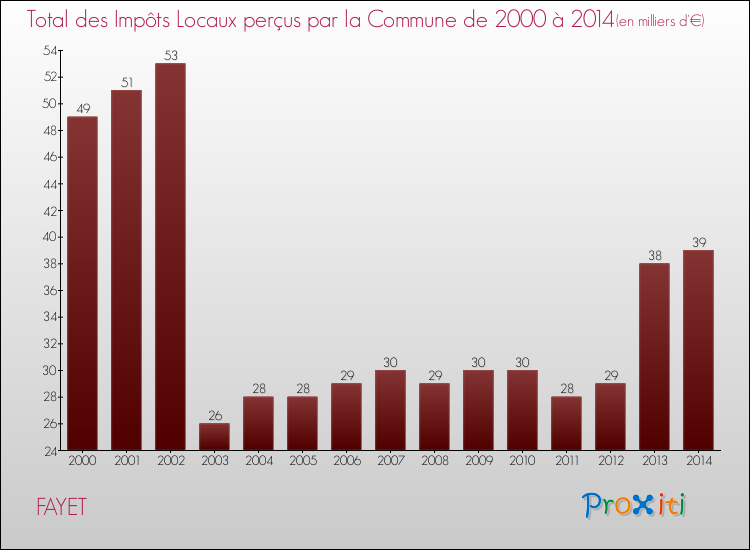 Evolution des Impôts Locaux pour la commune de FAYET de 2000 à 2014 Evolution des Impôts Locaux pour FAYET de 2000 à 2014
