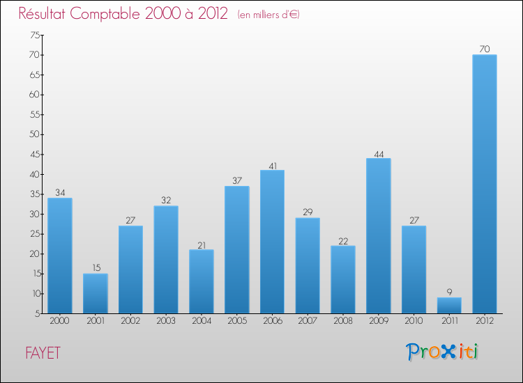 Evolution du résultat comptable pour la commune de FAYET de 2000 à 2012 Evolution du résultat comptable pour FAYET de 2000 à 2012