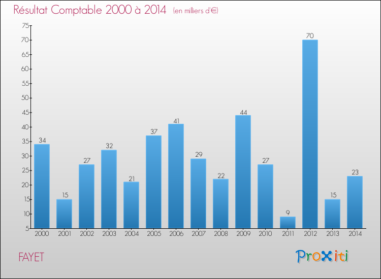 Evolution du résultat comptable pour la commune de FAYET de 2000 à 2014 Evolution du résultat comptable pour FAYET de 2000 à 2014