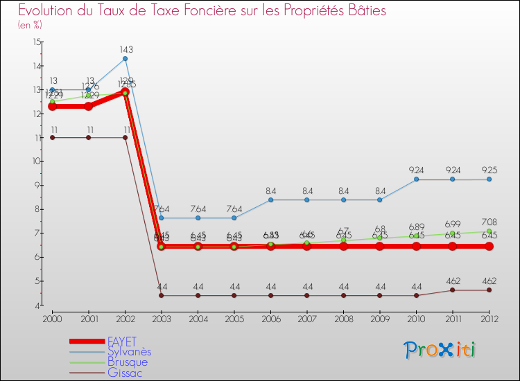 Evolution du taux de la taxe foncière sur le bati pour FAYET et les communes proches de 2000 à 2012 Comparaison des taux de taxe foncière sur le bati pour FAYET et les communes voisines de 2000 à 2012