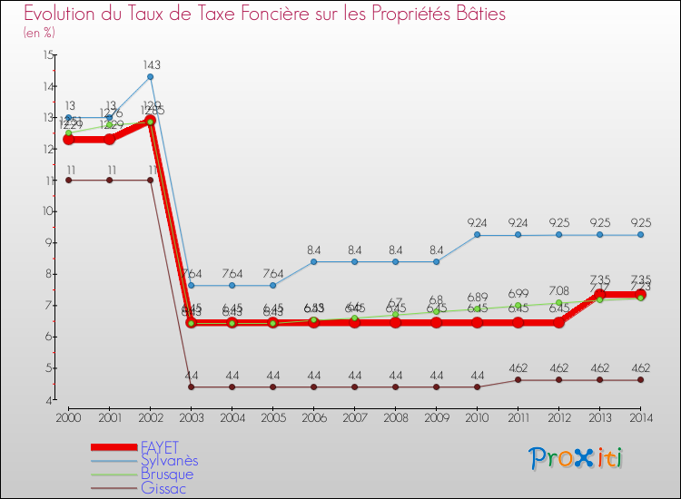 Evolution du taux de la taxe foncière sur le bati pour FAYET et les communes proches de 2000 à 2014 Comparaison des taux de taxe foncière sur le bati pour FAYET et les communes voisines de 2000 à 2014