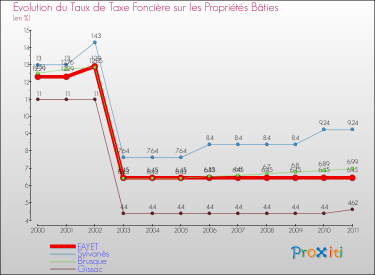 Evolution du taux de la taxe foncière sur le bati pour FAYET et les communes proches Comparaison des taux de taxe foncière sur le bati pour FAYET et les communes voisines