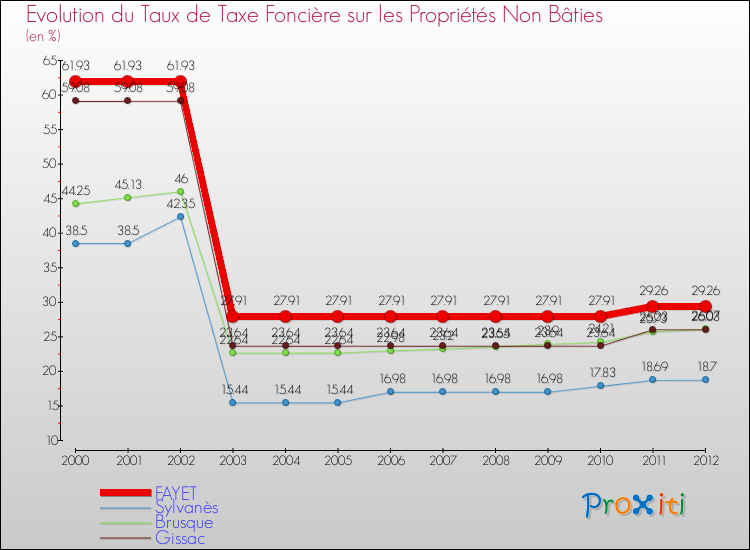 Evolution du taux de la taxe foncière sur les immeubles et terrains non batis pour FAYET et les communes proches de 2000 à 2012 Comparaison des taux de la taxe foncière sur les immeubles et terrains non batis pour FAYET et les communes voisines de 2000 à 2012