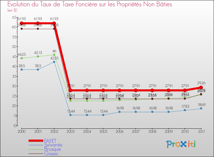 Evolution du taux de la taxe foncière sur les immeubles et terrains non batis pour FAYET et les communes proches Comparaison des taux de la taxe foncière sur les immeubles et terrains non batis pour FAYET et les communes voisines