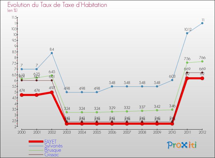 Evolution du taux de la taxe d'habitation pour FAYET et les communes proches Comparaison des taux de la taxe d'habitation pour FAYET et les communes voisines