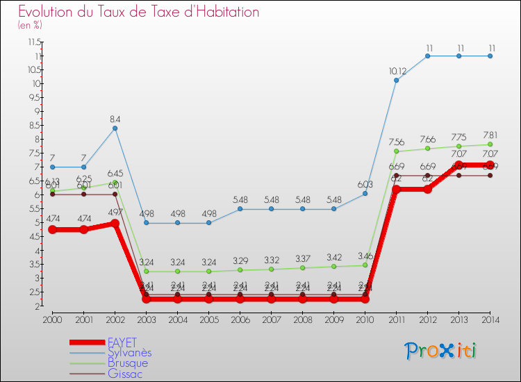 Evolution du taux de la taxe d'habitation pour FAYET et les communes proches de 2000 à 2014 Comparaison des taux de la taxe d'habitation pour FAYET et les communes voisines de 2000 à 2014