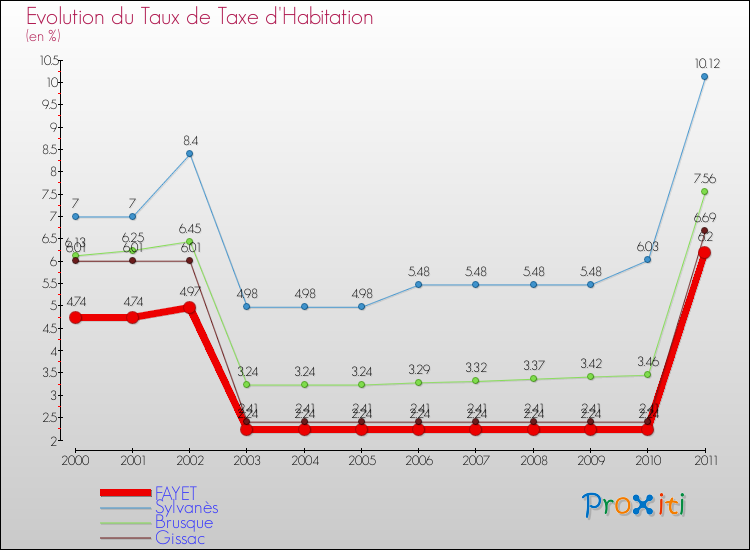 Evolution du taux de la taxe d'habitation pour FAYET et les communes proches Comparaison des taux de la taxe d'habitation pour FAYET et les communes voisines