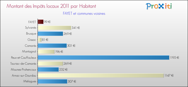 Montant des impôts locaux par Habitant pour FAYET et les communes proches Comparaison des impôts locaux par habitant pour FAYET et les communes voisines