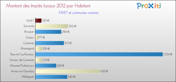Montant des impôts locaux par Habitant pour FAYET et les communes proches Comparaison des impôts locaux par habitant pour FAYET et les communes voisines