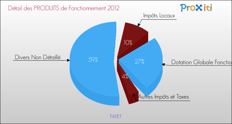 Décomposition du Budget de Fonctionnement 2012 de la commune de FAYET Budget de Fonctionnement 2012 pour la commune de FAYET
