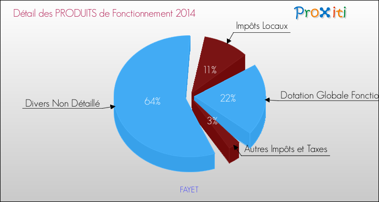 Décomposition du Budget de Fonctionnement 2014 de la commune de FAYET Budget de Fonctionnement 2014 pour la commune de FAYET