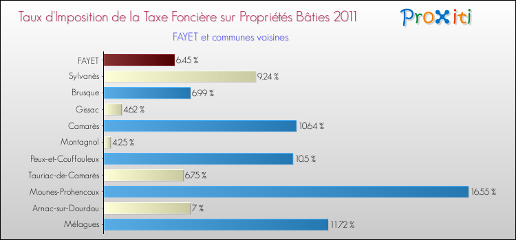 Taux d'imposition de la taxe foncière sur le bati 2011 pour FAYET et les communes proches Comparaison des taux d'imposition de la taxe foncière sur le bati 2011 pour FAYET et les communes voisines