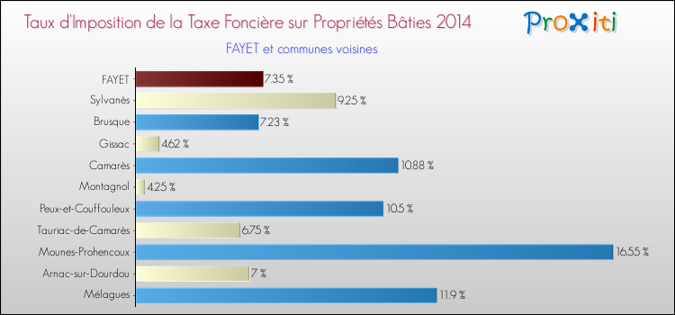 Taux d'imposition de la taxe foncière sur le bati 2014 pour FAYET et les communes proches Comparaison des taux d'imposition de la taxe foncière sur le bati 2014 pour FAYET et les communes voisines