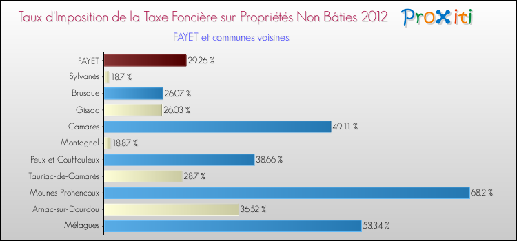 Taux d'imposition de la taxe foncière sur les immeubles et terrains non batis 2012 pour FAYET et les communes proches Comparaison des taux d'imposition de la taxe foncière sur les immeubles et terrains non batis 2012 pour FAYET et les communes voisines