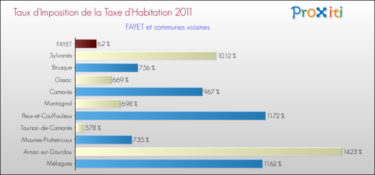 Taux d'imposition de la taxe d'habitation 2011 pour FAYET et les communes proches Comparaison des taux d'imposition de la taxe d'habitation 2011 pour FAYET et les communes voisines