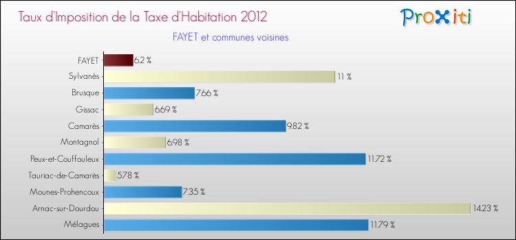Taux d'imposition de la taxe d'habitation 2012 pour FAYET et les communes proches Comparaison des taux d'imposition de la taxe d'habitation 2012 pour FAYET et les communes voisines