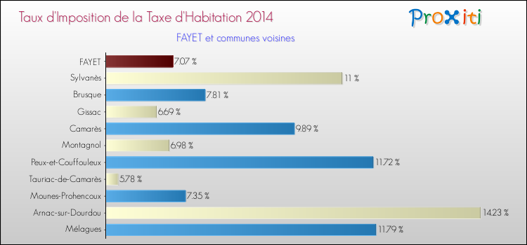 Taux d'imposition de la taxe d'habitation 2014 pour FAYET et les communes proches Comparaison des taux d'imposition de la taxe d'habitation 2014 pour FAYET et les communes voisines