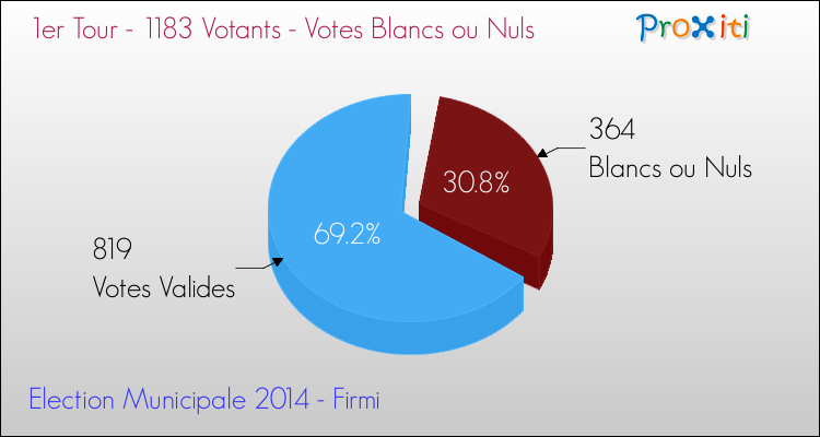 Elections Municipales 2014 - Votes blancs ou nuls au 1er Tour pour la commune de Firmi