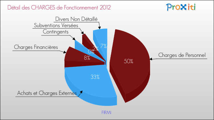 Décomposition des Charges de Fonctionnement 2012 de la commune de FIRMI Charges de Fonctionnement 2012 pour la commune de FIRMI
