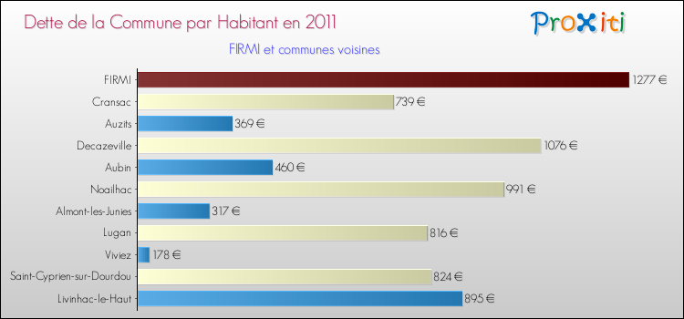 Dette par habitant de la commune en 2011 pour FIRMI et les communes proches Comparaison de la dette par habitant de la commune en 2011 pour FIRMI et les communes voisines