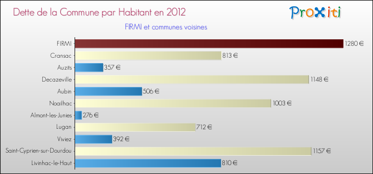 Dette par habitant de la commune en 2012 pour FIRMI et les communes proches Comparaison de la dette par habitant de la commune en 2012 pour FIRMI et les communes voisines