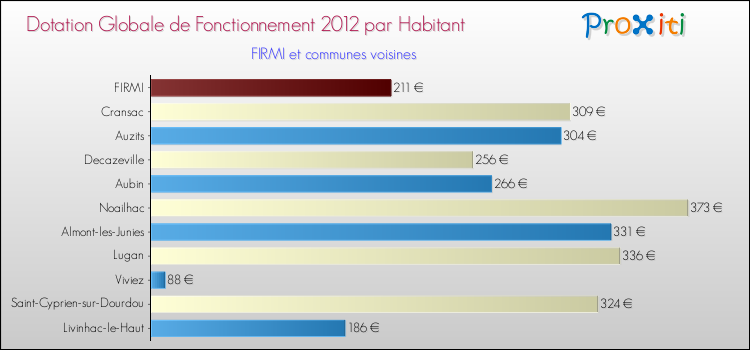 Montant des dotations globales de fonctionnement DGF par Habitant pour FIRMI et les communes proches Comparaison des des dotations globales de fonctionnement DGF par habitant pour FIRMI et les communes voisines