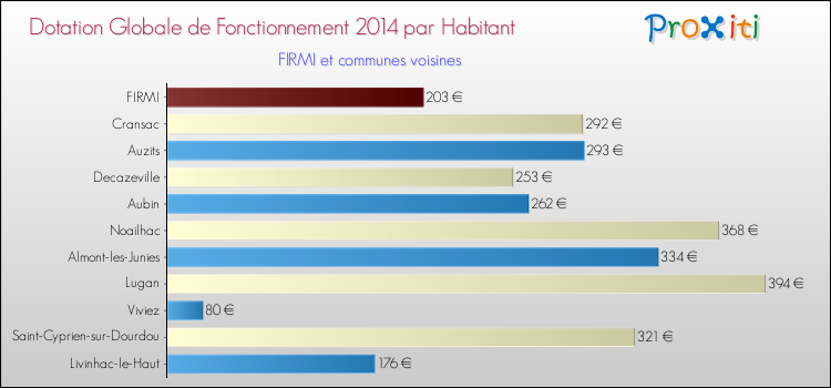 Montant des dotations globales de fonctionnement DGF par Habitant pour FIRMI et les communes proches en 2014. Comparaison des des dotations globales de fonctionnement DGF par habitant pour FIRMI et les communes voisines en 2014.