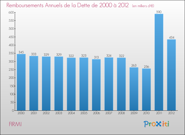 Evolution de l'annuité de la dette pour la commune de FIRMI de 2000 à 2012 Annuités de la dette pour FIRMI de 2000 à 2012