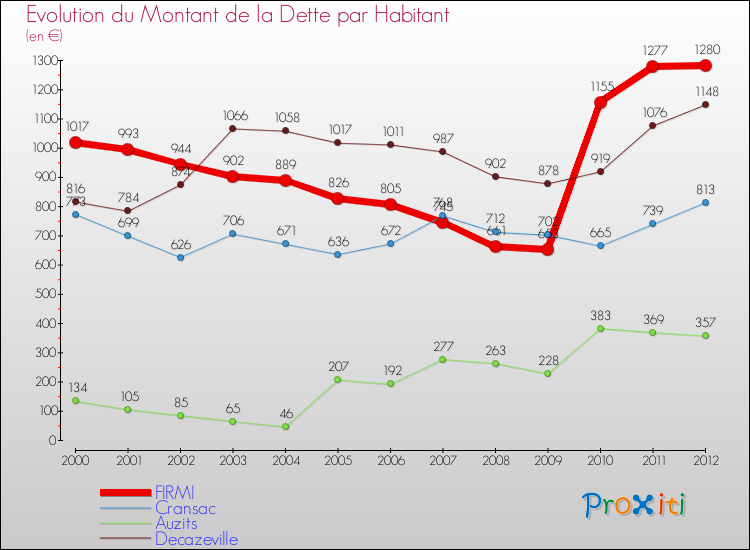 Evolution de la dette par habitant pour la commune de FIRMI et les communes proches de 2000 à 2012 Comparaison de la dette par habitant pour FIRMI et les communes voisines de 2000 à 2012