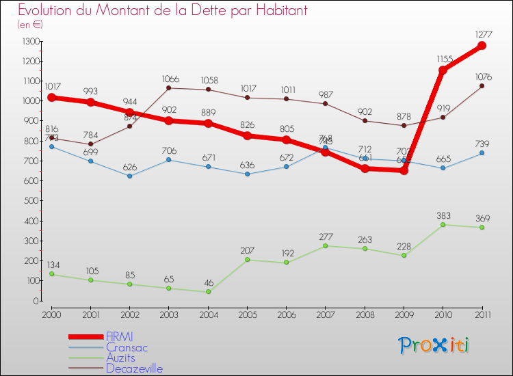Evolution de la dette par habitant pour la commune de FIRMI et les communes proches Comparaison de la dette par habitant pour FIRMI et les communes voisines