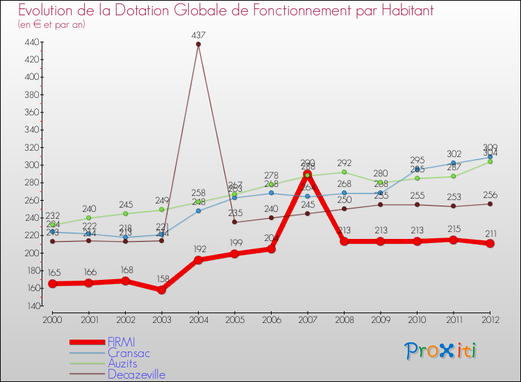 Evolution et montant de la dotation globale de fonctionnement par Habitant pour FIRMI et les communes proches Comparaison des dotations globales de fonctionnement par habitant pour FIRMI et les communes voisines
