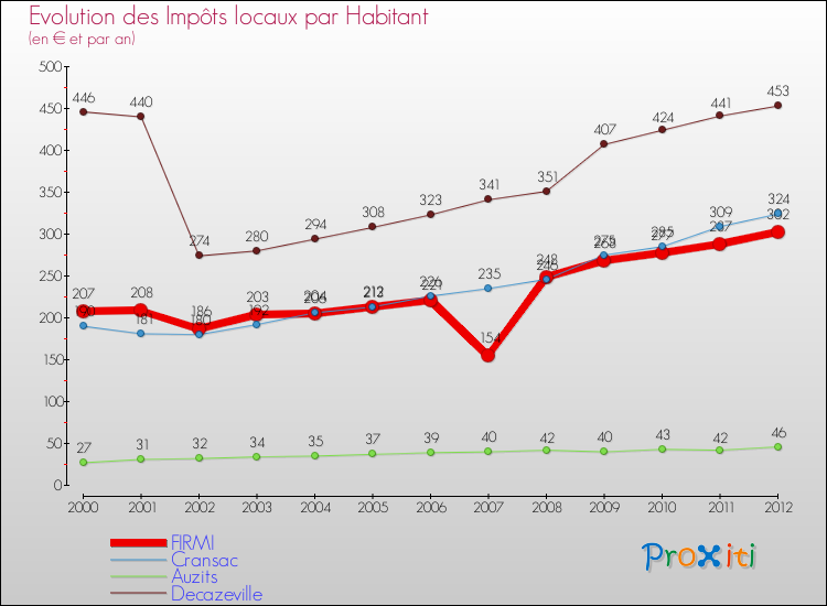 Evolution et montant des impôts locaux par Habitant pour FIRMI et les communes proches Comparaison des impôts locaux par habitant pour FIRMI et les communes voisines